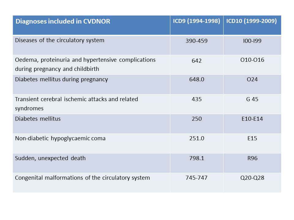 Diagnoses included in CVDNOR